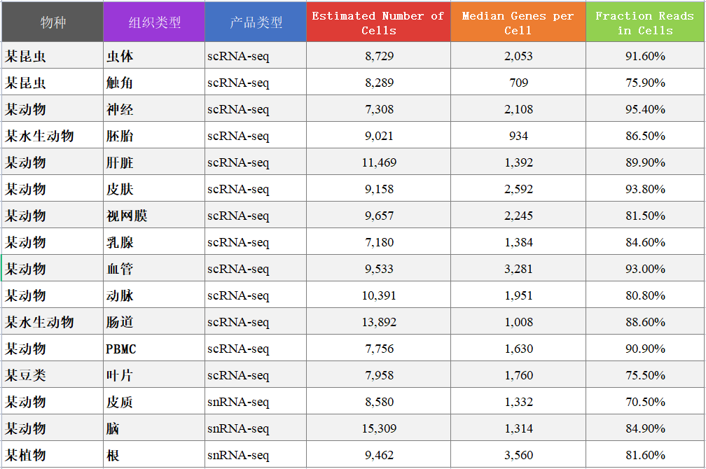 百邁客單細胞（核）轉(zhuǎn)錄組數(shù)據(jù)質(zhì)量穩(wěn)定